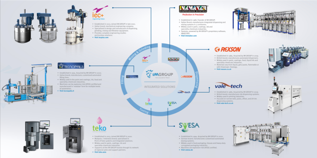 All industries of imgroup north america